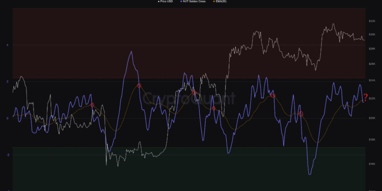 Bitcoin NVT Shows Bearish Crossover, Price Drop Incoming?