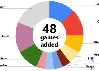 Polygon and Cronos were the most popular chains for new games in July 2023