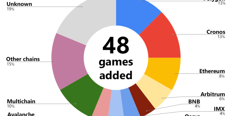 Polygon and Cronos were the most popular chains for new games in July 2023