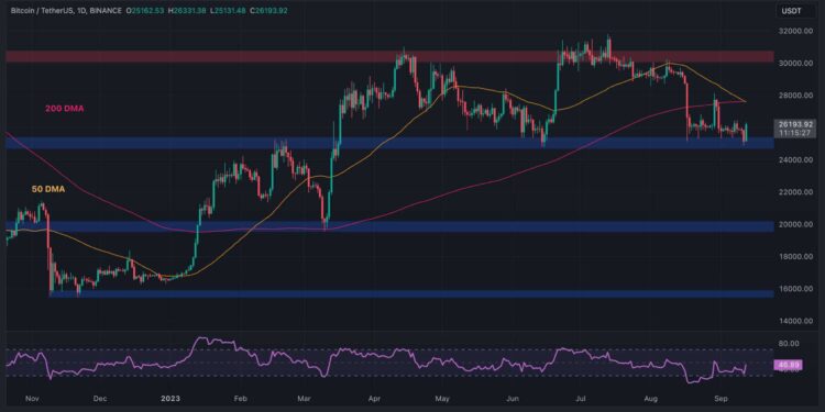 These Bearish Signs Spell Trouble for Bitcoin Amid Rollercoaster at $26K (BTC Price Analysis)