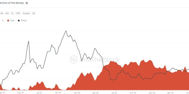 44.2% Of Ethereum Holders Now In Loss, Is This The Bottom?
