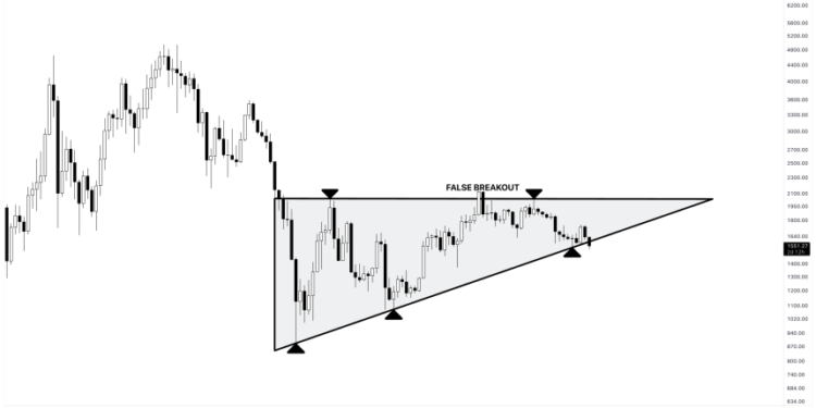 Failed Bullish Pattern Could Send Ethereum Sub-$1000