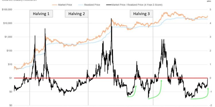 Bitcoin Poised For Another Surge Like Last Week: Here’s Why