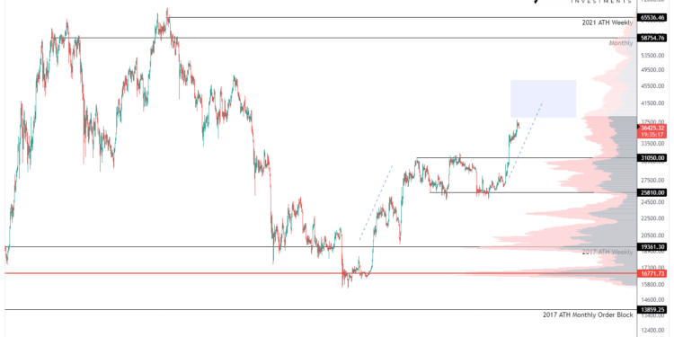 Bitcoin Macro Index Enters ‘Expansion’, Echoing 400% Bull Run