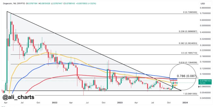 Dogecoin To Double Its Price If This Barrier Breaks, Analyst Predicts