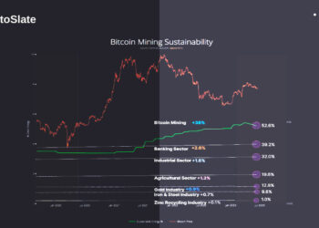 Bitcoin mining takes the lead in sustainable energy use, outshining … – CryptoSlate