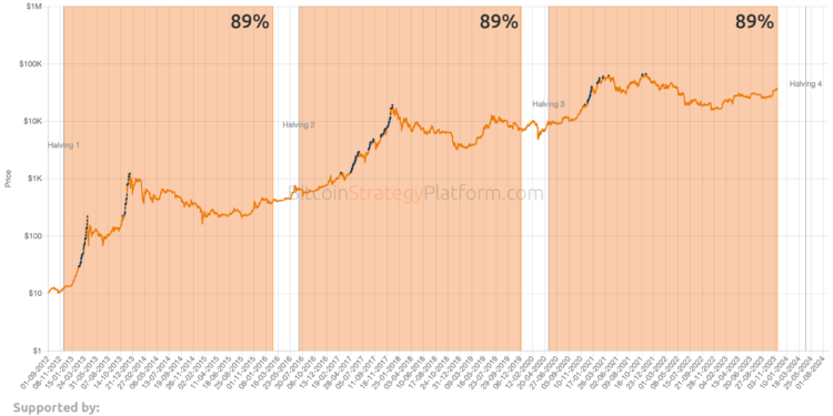 When Is The Next Crypto Bull Run?