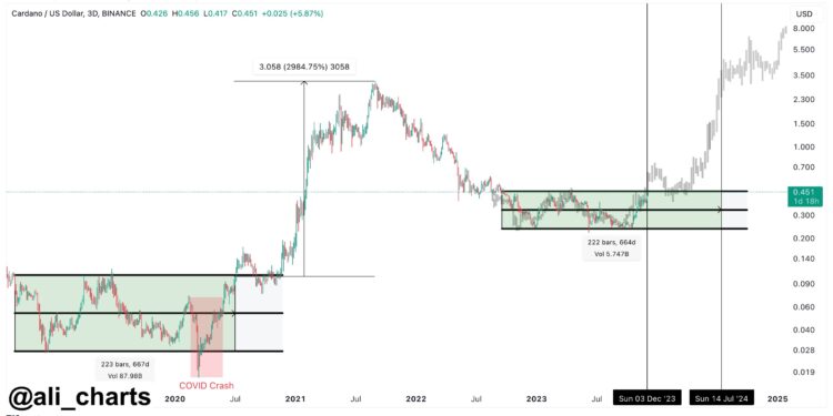 Cardano Could See 70% Rally To $0.75, Analyst Predicts When