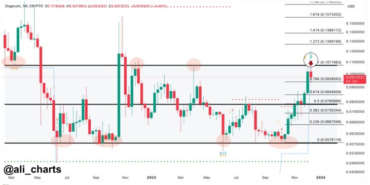 Dogecoin Sell Signal Goes Off: Analyst Predicts Targets