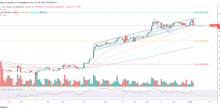 Bitcoin Crashes To $41,500 As ETF Approval Hangs In Balance