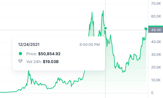 Bitcoin Hits $50,000 For The First Time Since 2021