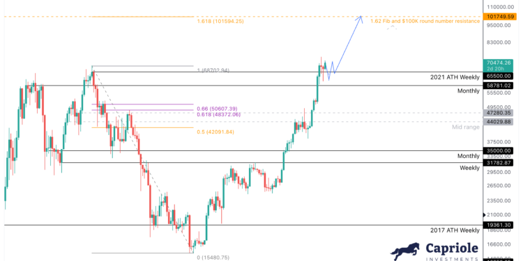 Wyckoff ‘SOS’ Could Catapult Bitcoin To $100,000: Fund Manager
