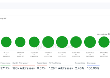 Bitcoin Profitability Reaches 97% For The First Time In 2 Years