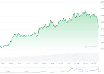 Bitcoin On The Brink, Price Soars Above $68,000