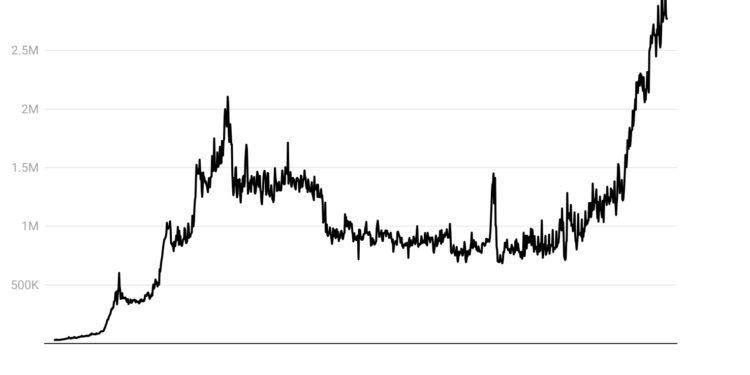 As gaming activity hits all-time high, Pixels breaks 2 million lifetime wallets