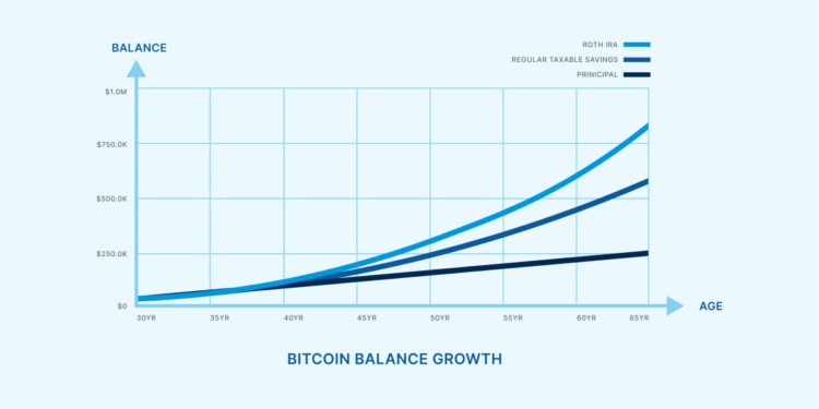 Four Case Studies: Should You Hold Bitcoin In A Roth IRA?