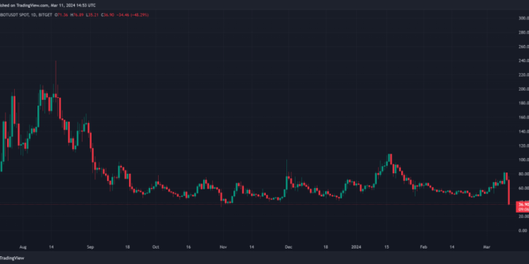 UNIBOT Crashes 37% Following End Of Cooperation With Solana Team