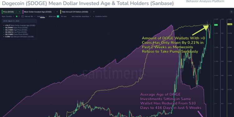 Traders Not Showing Dogecoin FOMO, Good Sign For Rally?