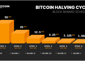 When is the next Bitcoin Halving?
