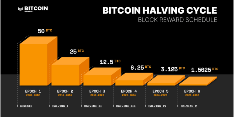 When is the next Bitcoin Halving?