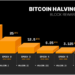 When is the next Bitcoin Halving?